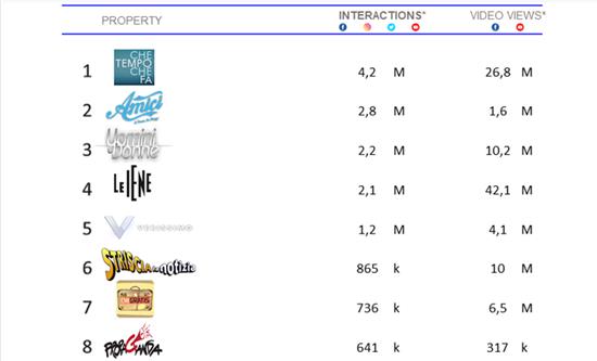 Top 15 TV SHOW on social media in Italy